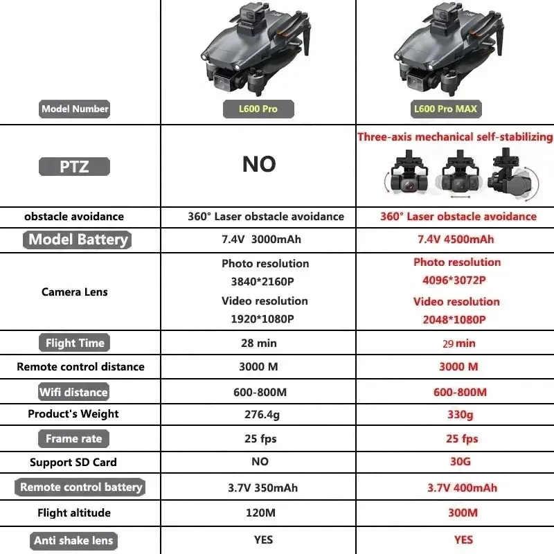 Drone GPS professionnel L600 P - Drone Battery Box avis et prix